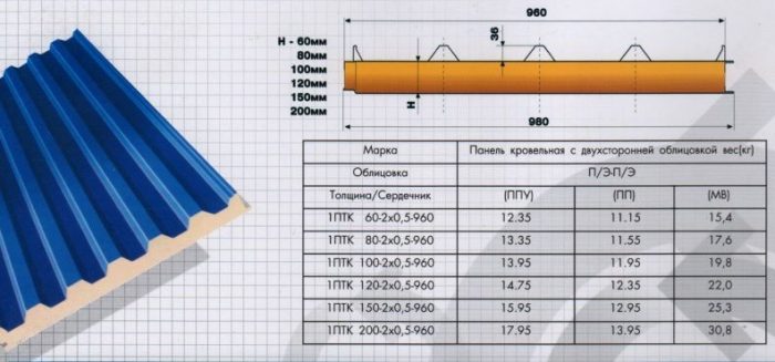 таблица типоразмеров для кровельной панели