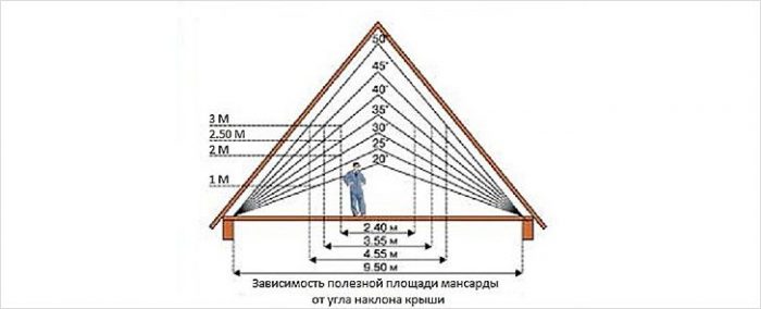 способы расчета высоты конька