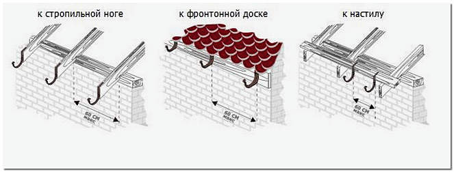 варианты крепления сливного желоба к крыше