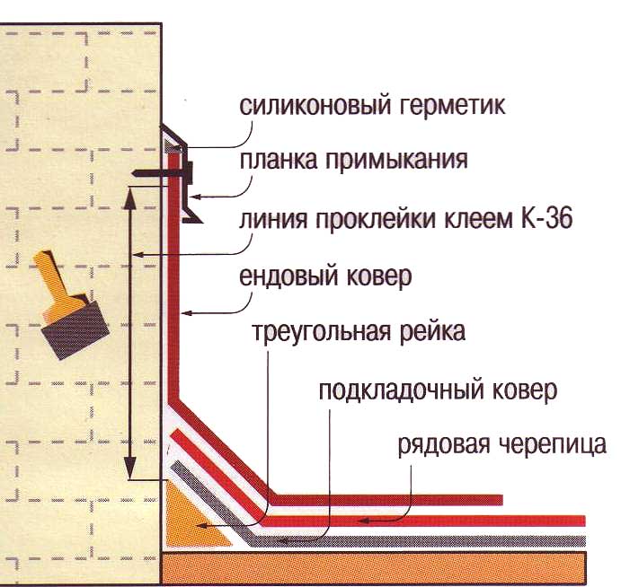 стыковка методом флешинга