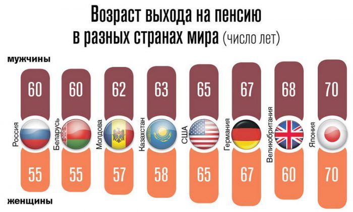 Возраст выхода на пенсию