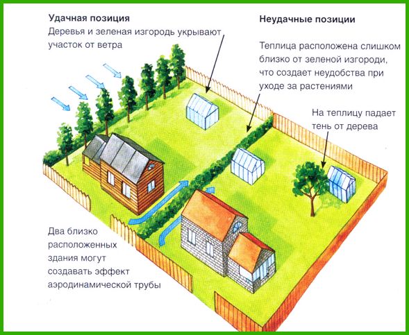 Расположение теплицы