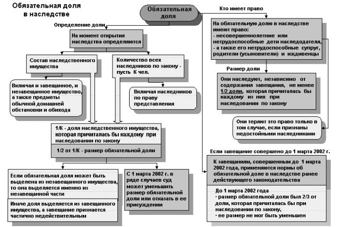 Обязательная доля в наследстве