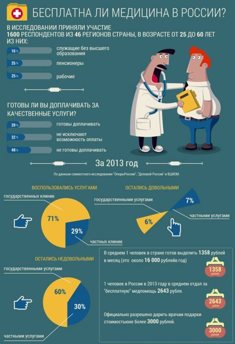 Бесплатные медицинские услуги в России