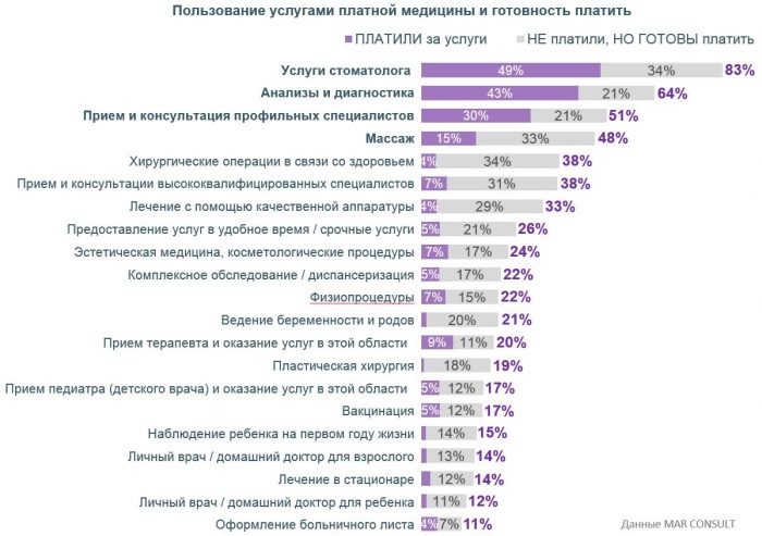 Медицинские услуги и готовность граждан платить