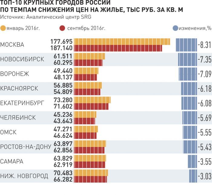 Цены на жилье в городах России