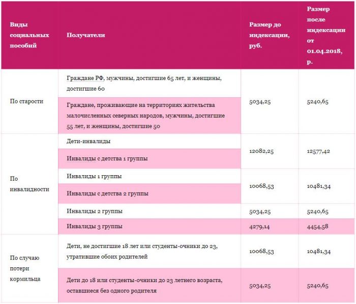 Расчет пенсии в 2018 г. по индексации от 1 апреля