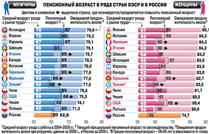 Повышение пенсионного возраста