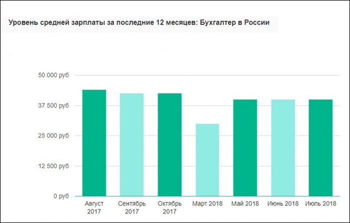 Зарплата бухгалтера в России