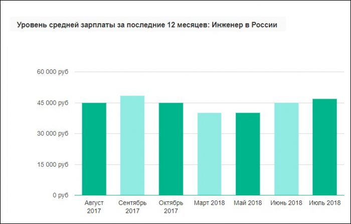 Зарплата инженера в России