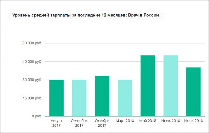 Зарплата врача в России