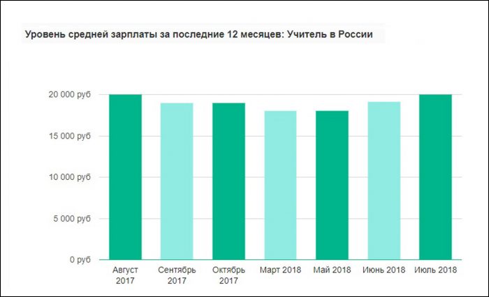 Зарплата учителя в России