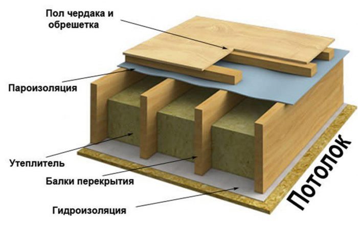 межэтажное перекрытие в деревянном доме