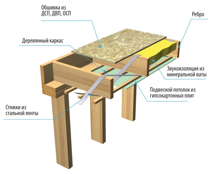 устройство перекрытия