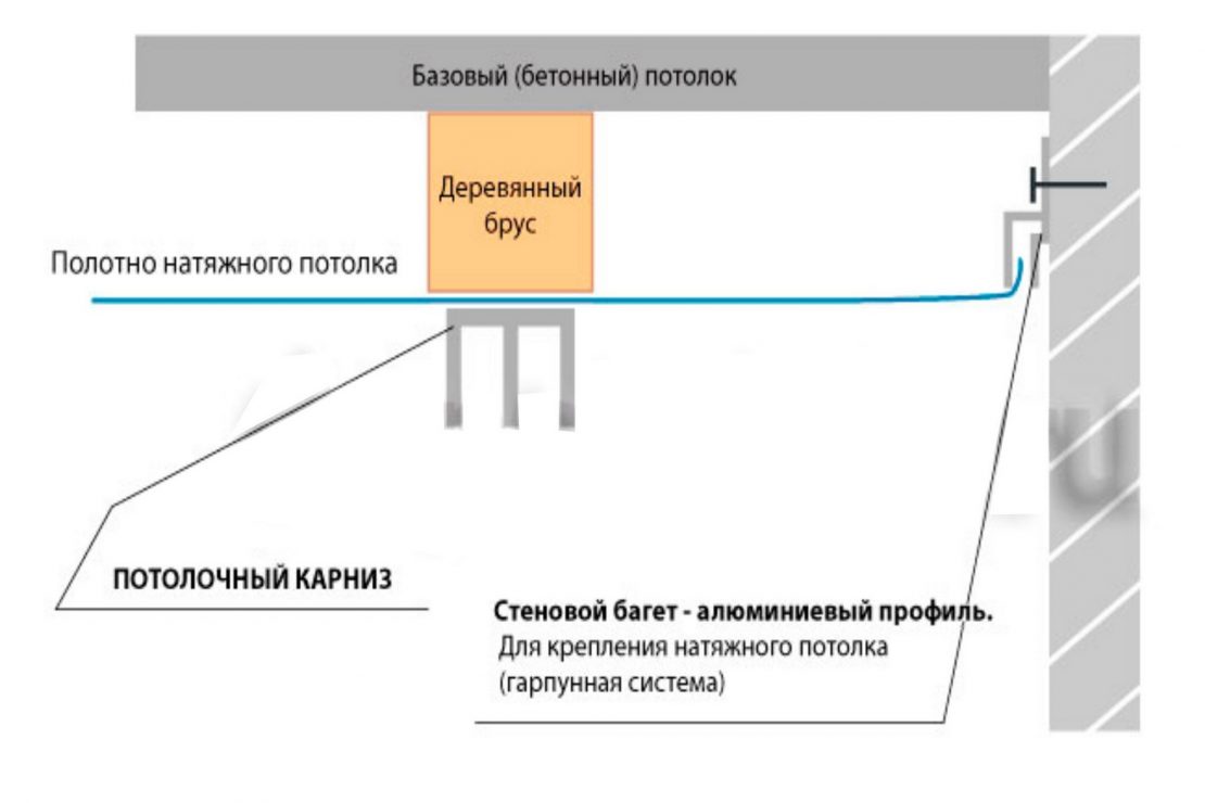 монтаж карниза на натяжной потолок