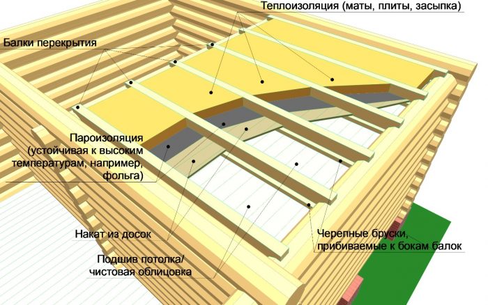 устройство потолочной конструкции