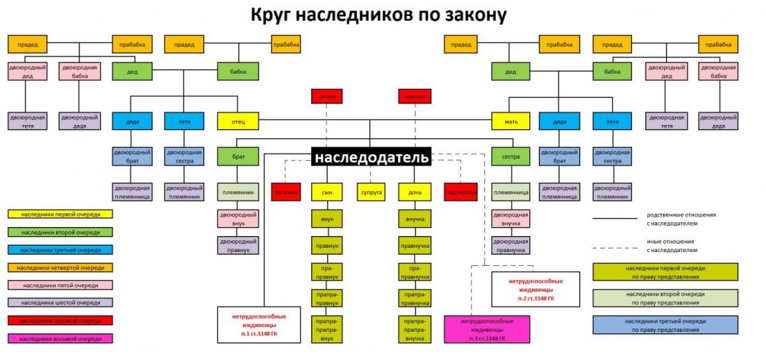 Круг наследников по закону