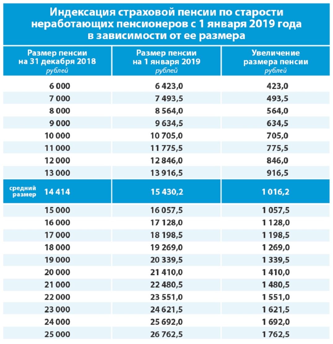 Индексация страховой пенсии по старости для неработающих в 2019 году