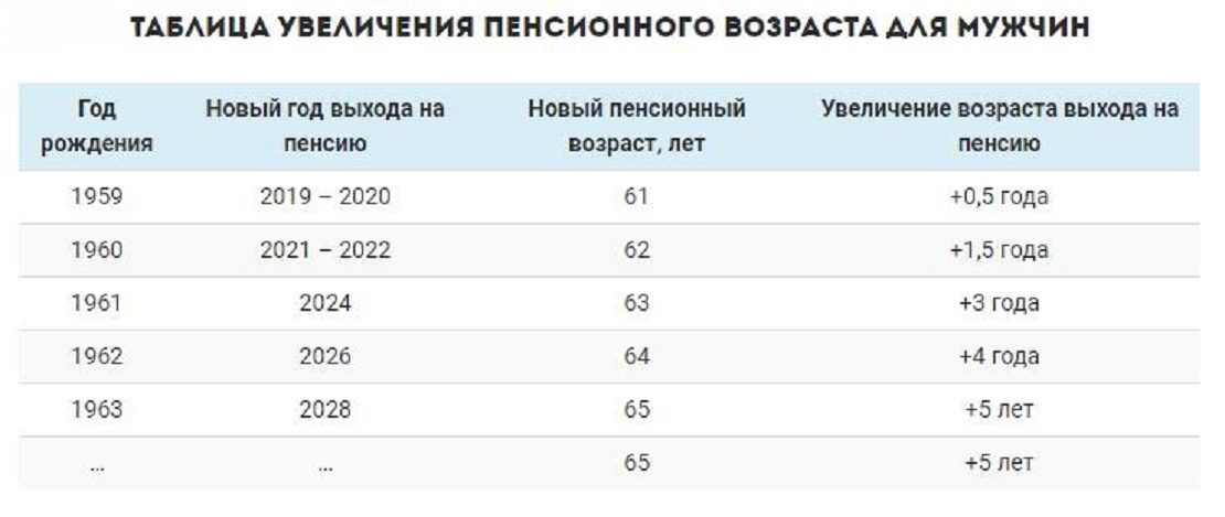 Таблица увеличения пенсионного возраста для мужчин