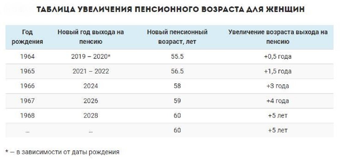 Таблица увеличения пенсионного возраста для женщин