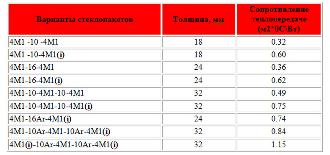 таблица параметров