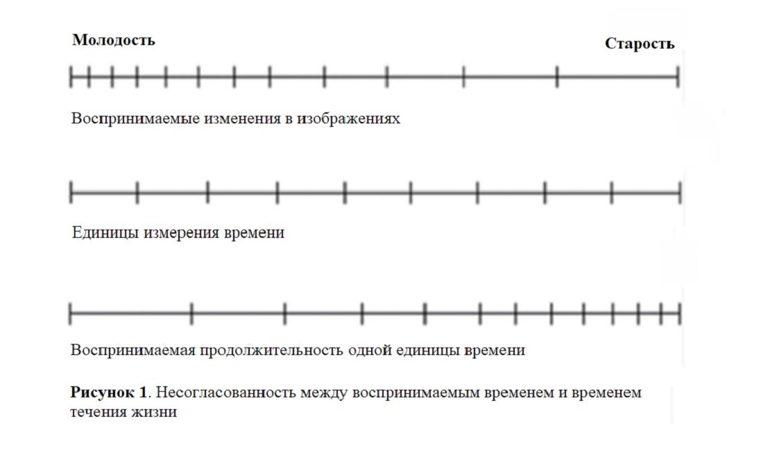 Время течет быстрее