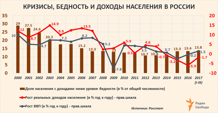 уровень бедности в россии