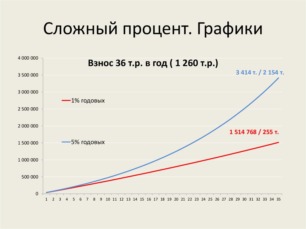 сложный процент