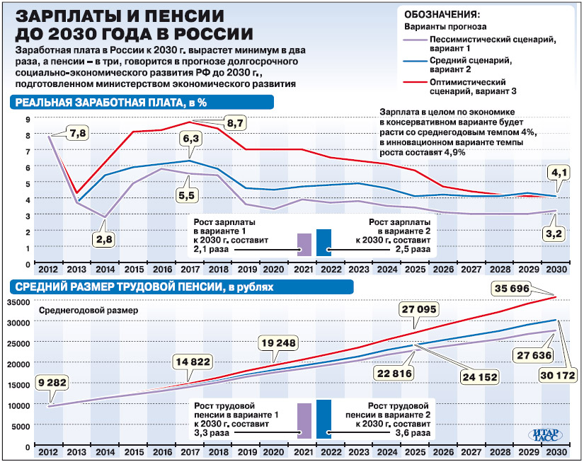 зарплаты и пенсии в россии