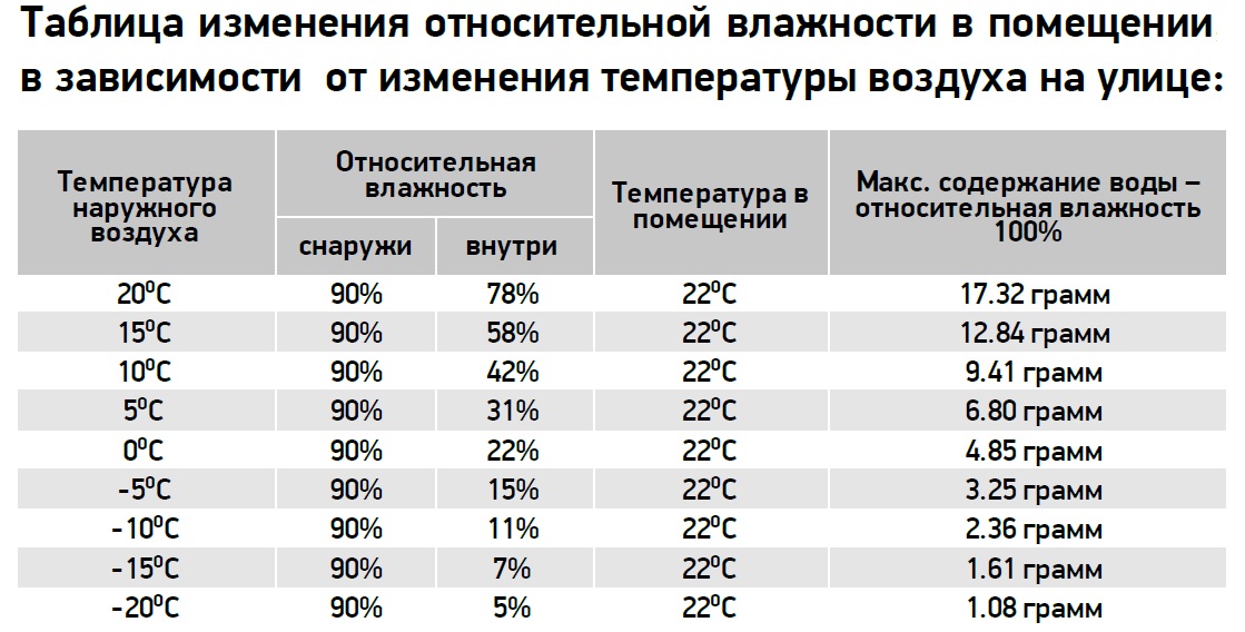 Влажность воздуха