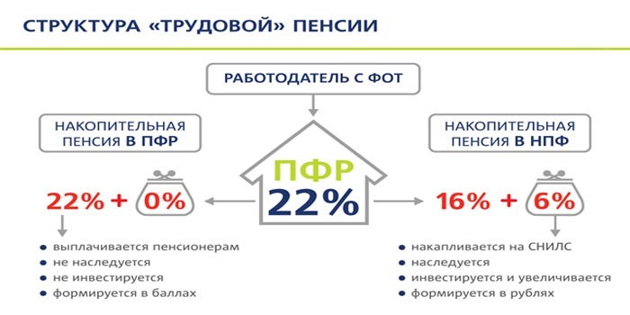 структура начислений пенсий