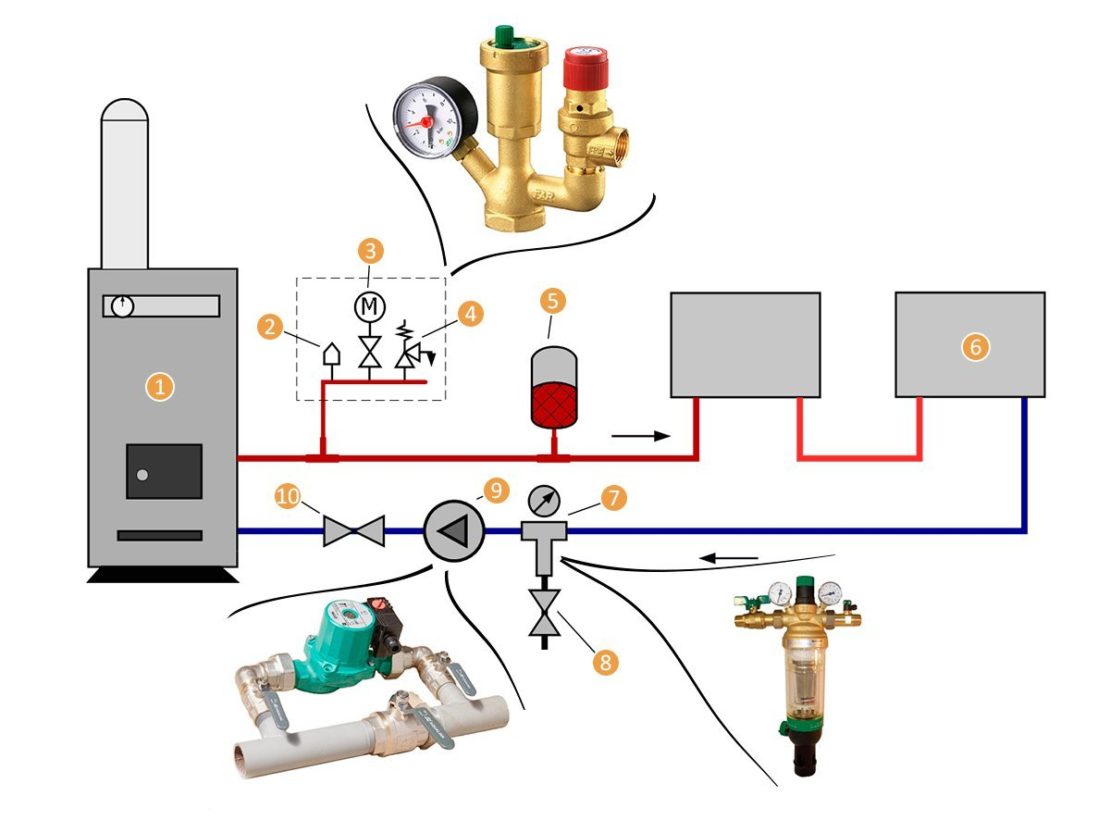элементы закрытой отопительной системы