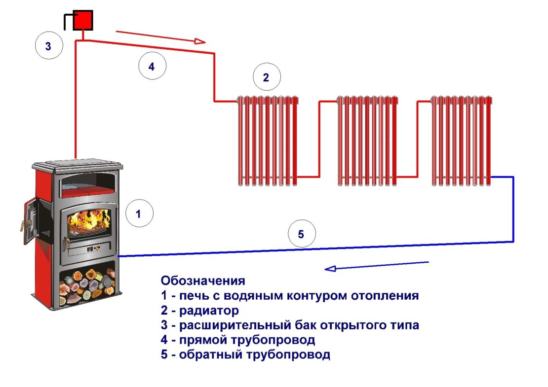 обустройство водяной системы