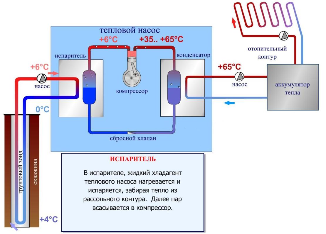 принцип работы геотермального насоса