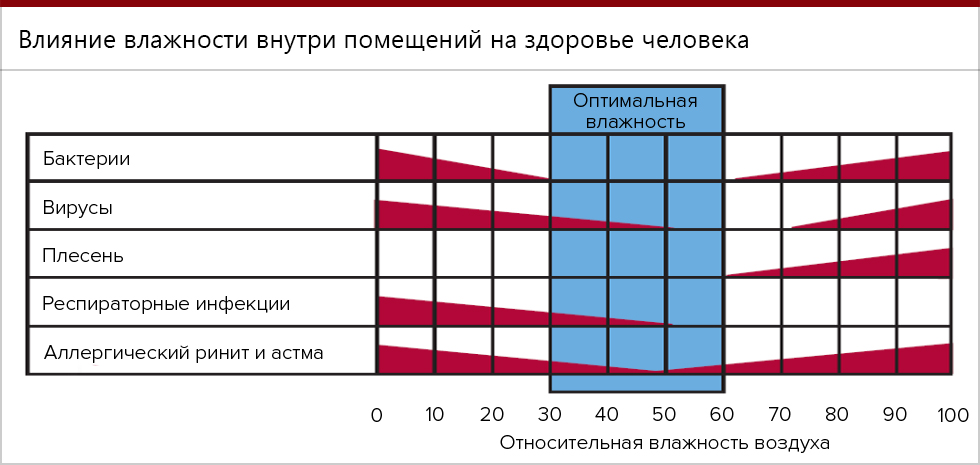 Оптимальная влажность в квартире