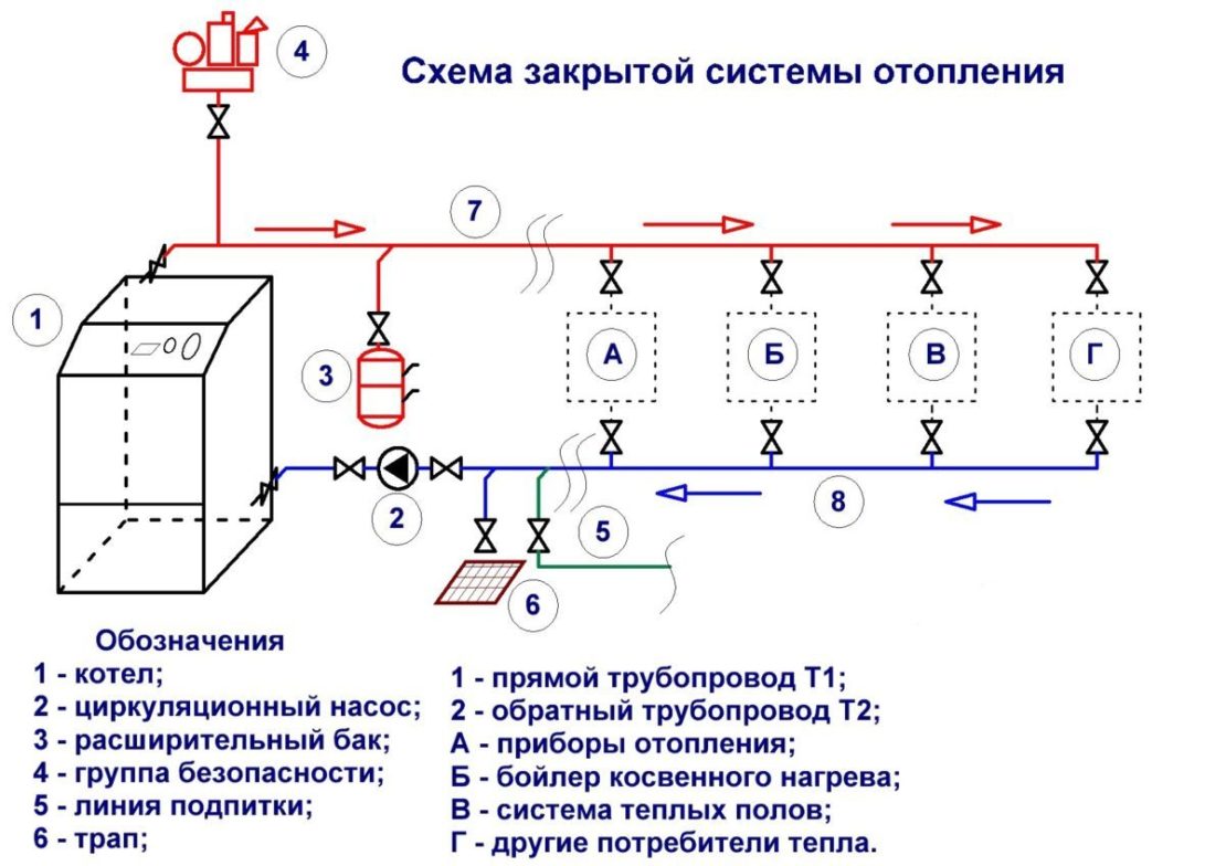 закрытая система отопления