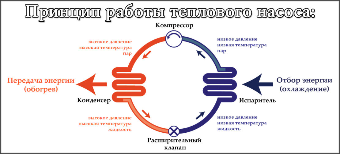 принцип действия теплового насоса