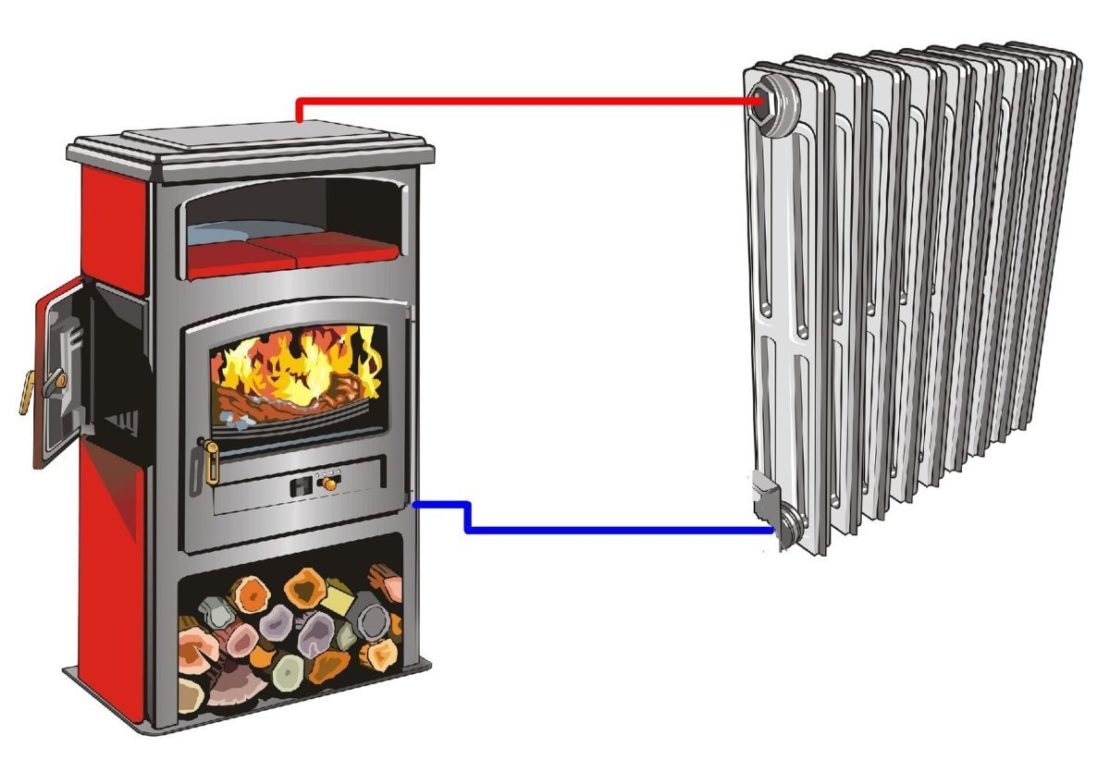печи для обогрева дома дровами с водяным контуром