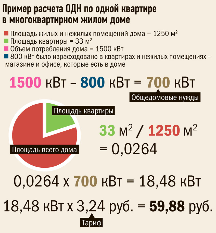 Расчет ОДН