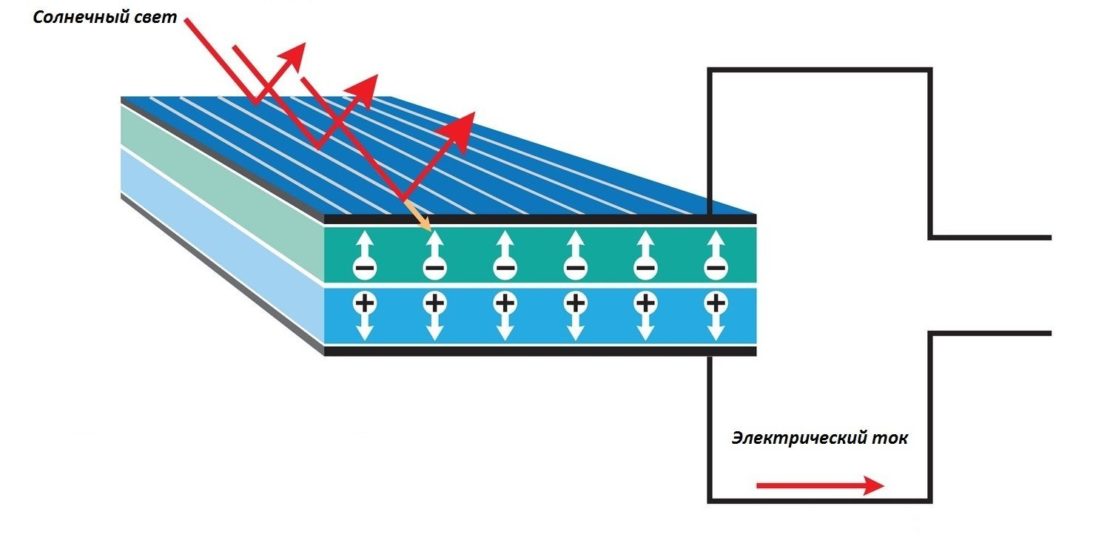 как работает солнечная батарея