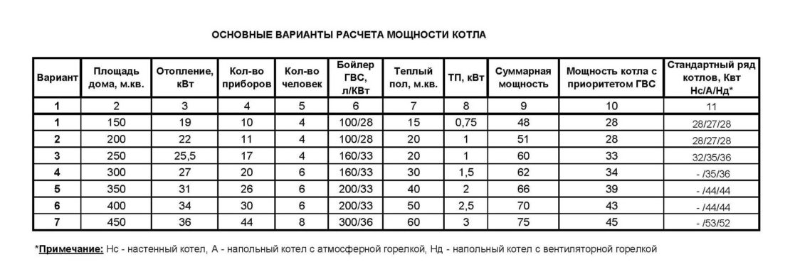 расчет мощности котла