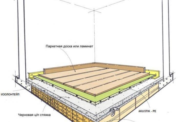 Звукоизоляция пола