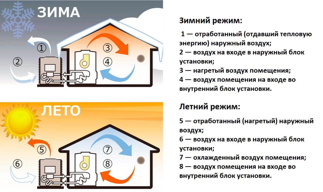 система отопления с тепловыми насосами