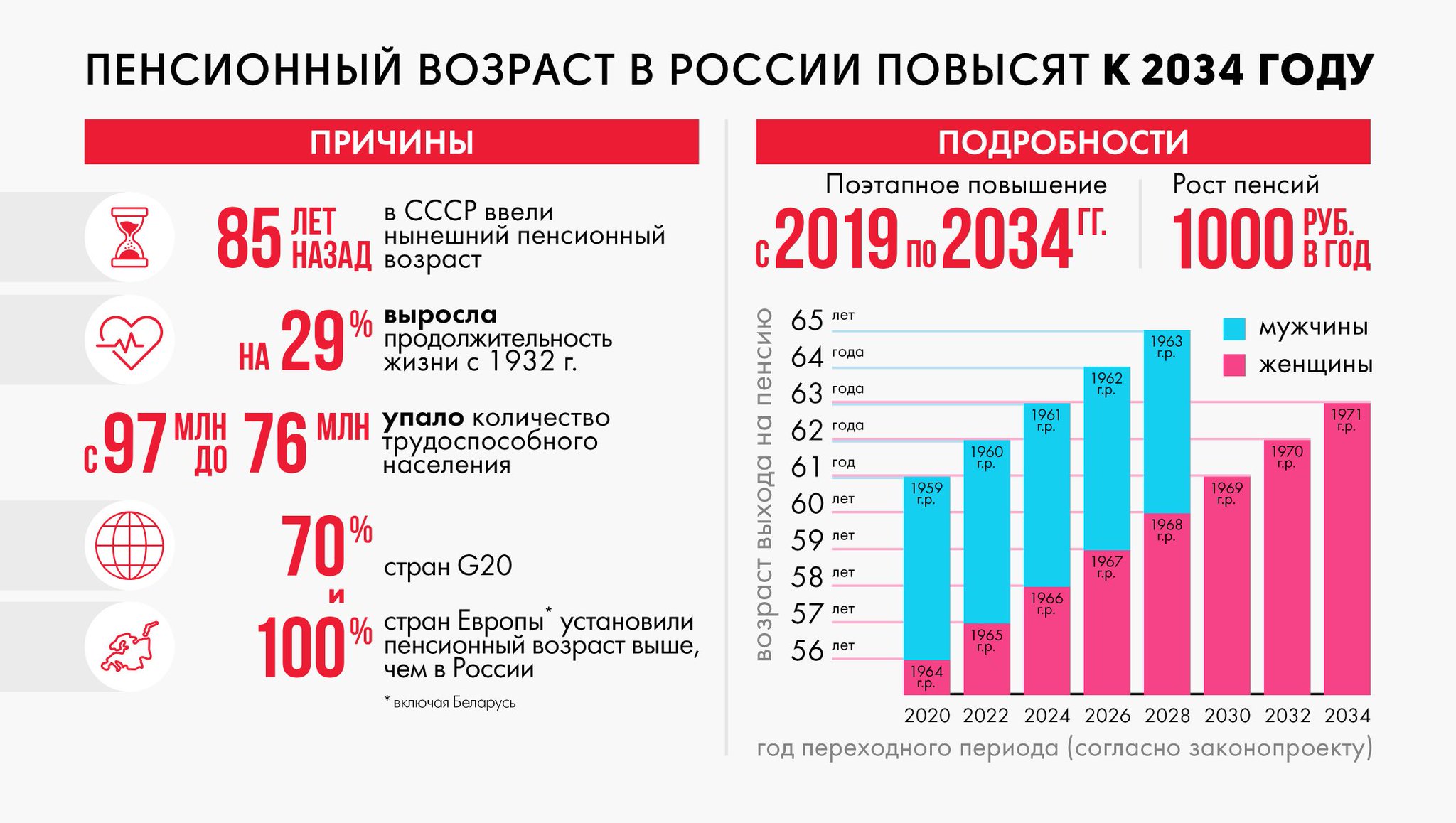 Возраст для выхода на пенсию в РФ