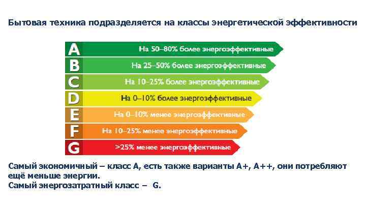 Классы энергоэффективности бытовых приборов