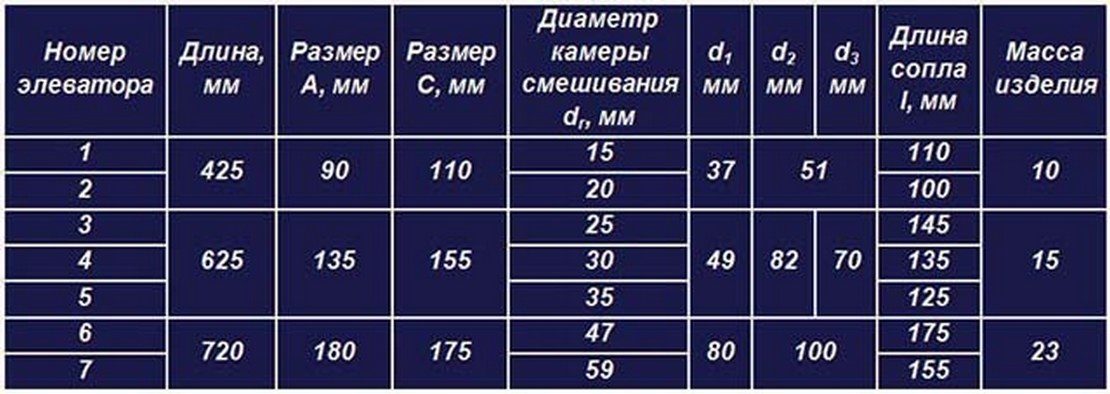 таблица номеров и стандартных размеров элеваторов