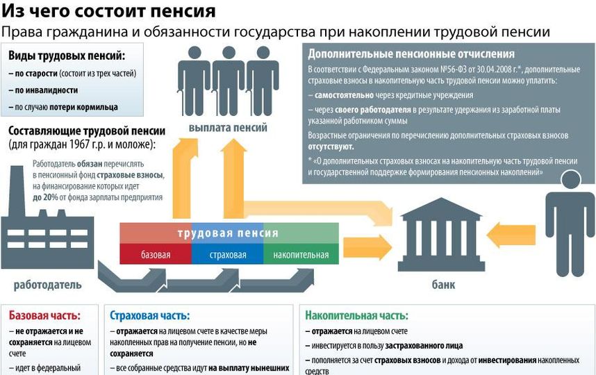 Способы повышения пенсии