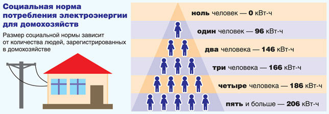 нормы потребления электричества