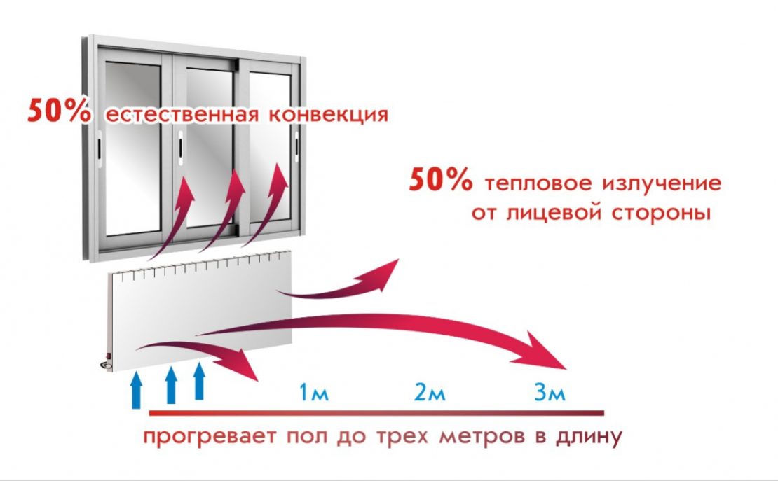 конвектор электрический