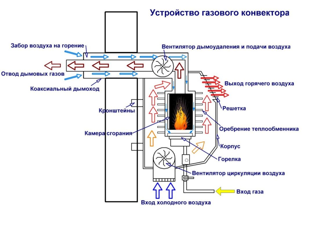 принцип работы конвекторов